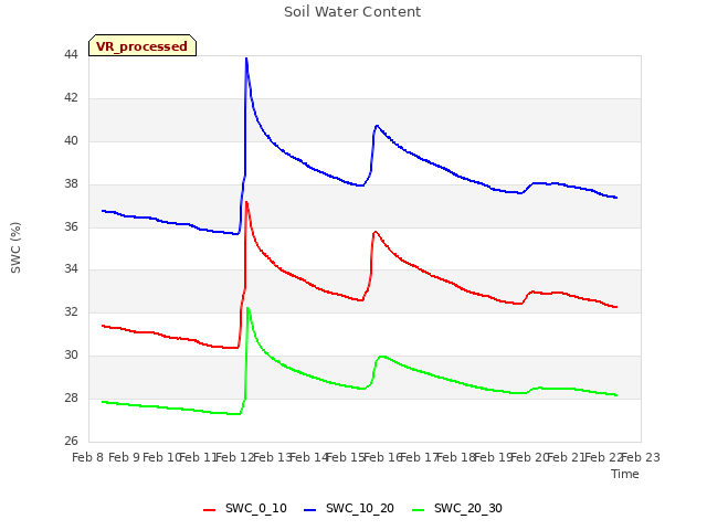 plot of Soil Water Content