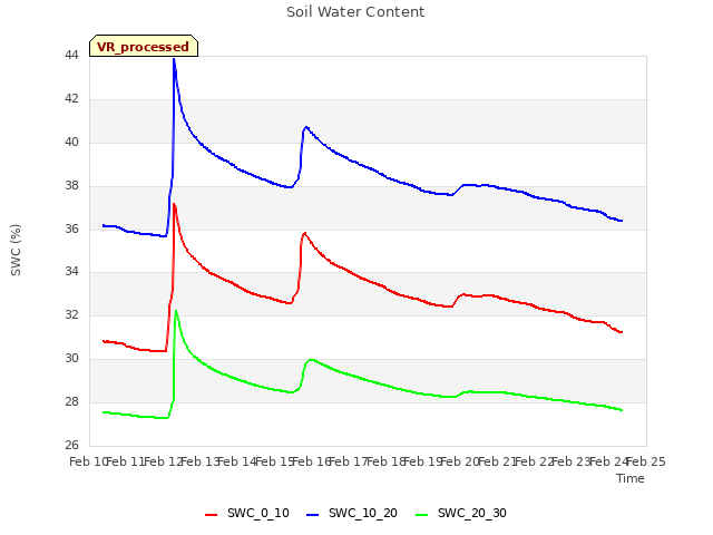 plot of Soil Water Content