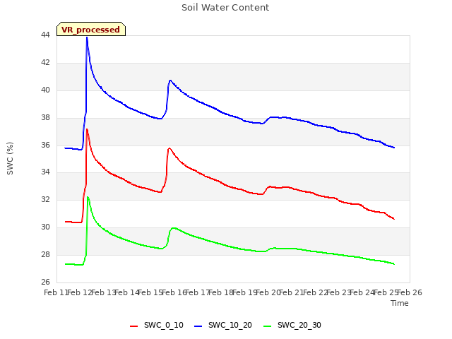 plot of Soil Water Content