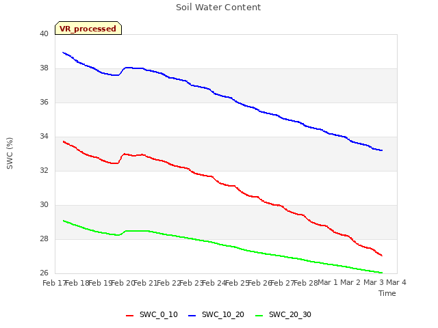 plot of Soil Water Content