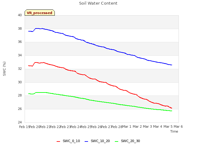 plot of Soil Water Content