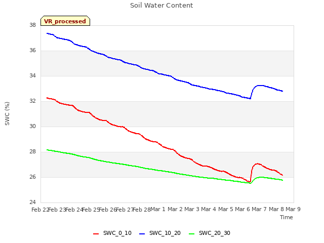 plot of Soil Water Content