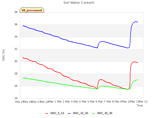 plot of Soil Water Content