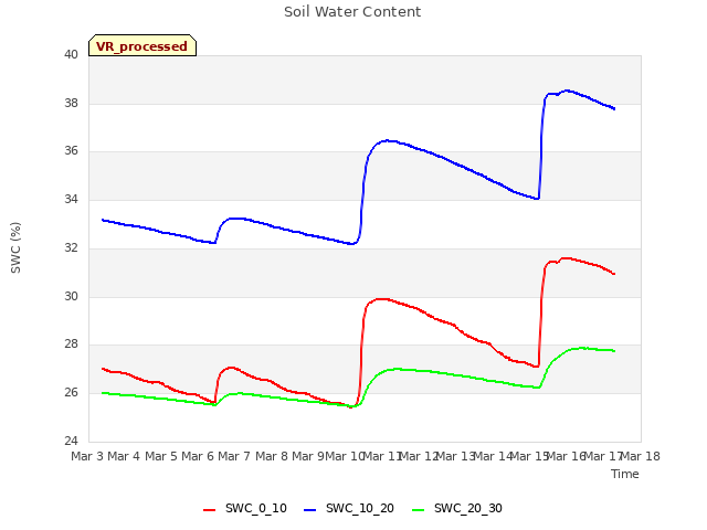 plot of Soil Water Content