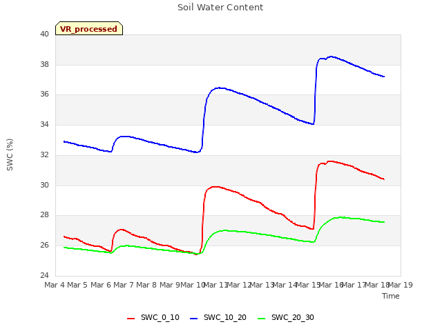 plot of Soil Water Content