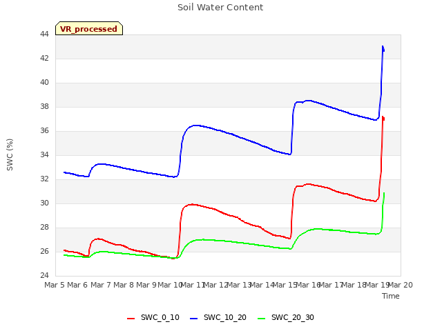 plot of Soil Water Content