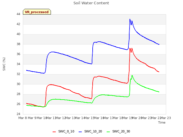 plot of Soil Water Content