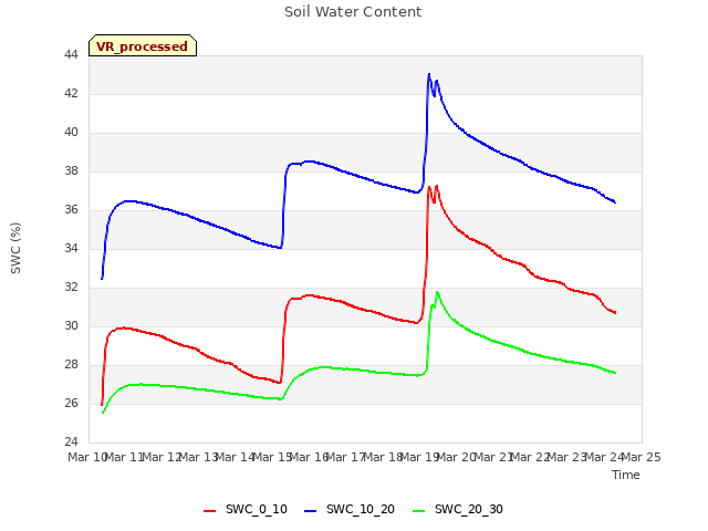 plot of Soil Water Content
