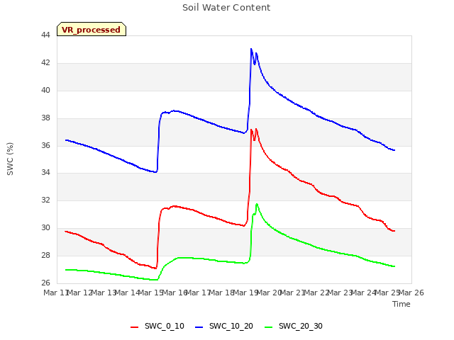 plot of Soil Water Content