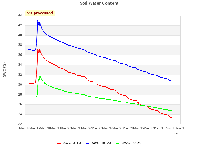 plot of Soil Water Content