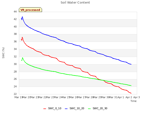 plot of Soil Water Content