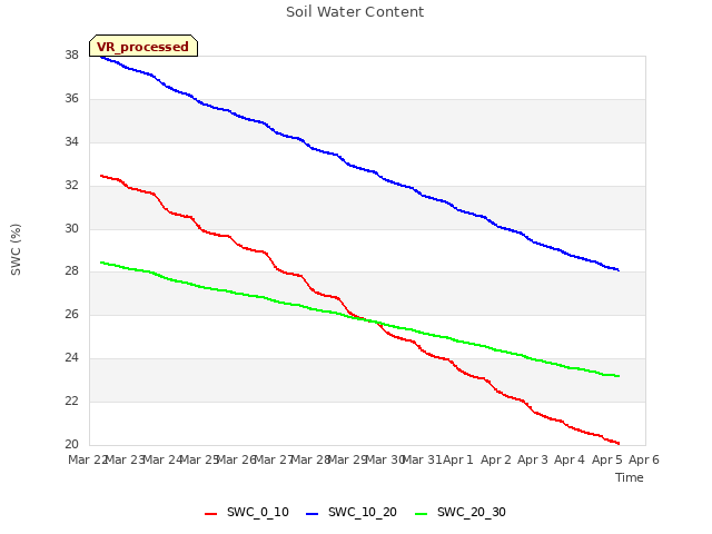 plot of Soil Water Content