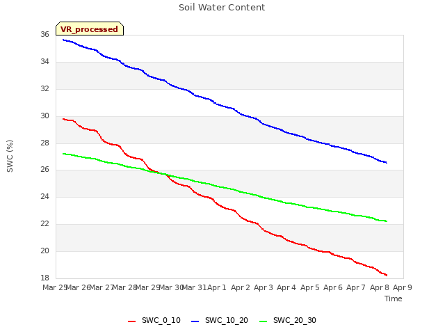 plot of Soil Water Content