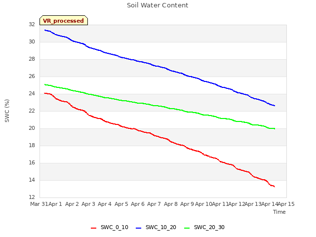 plot of Soil Water Content