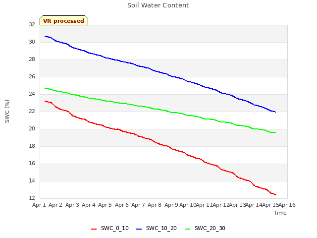 plot of Soil Water Content