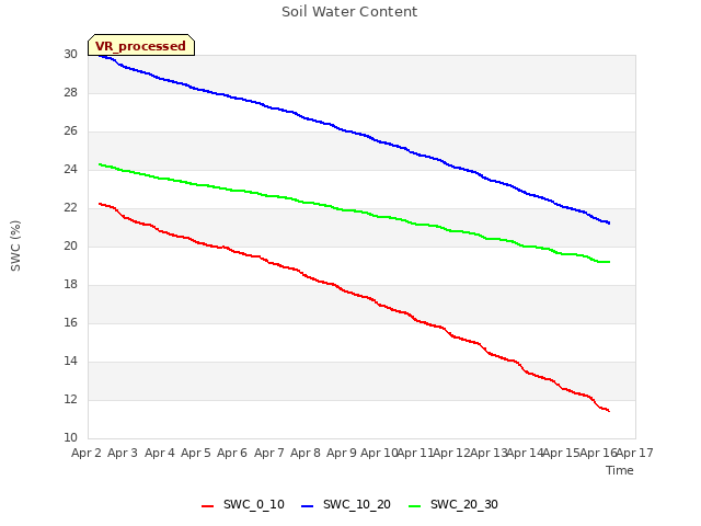 plot of Soil Water Content