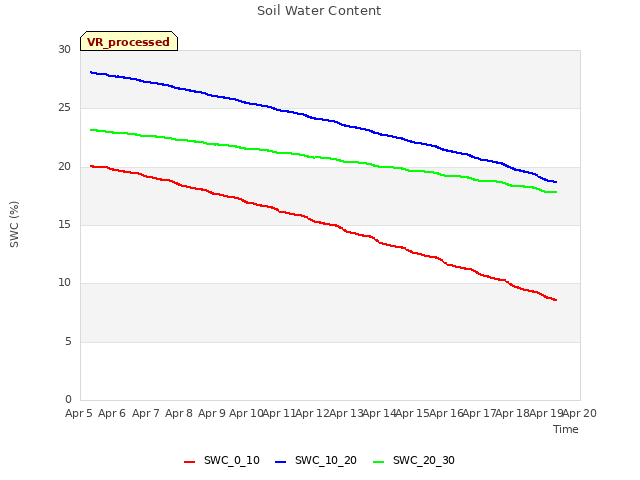plot of Soil Water Content