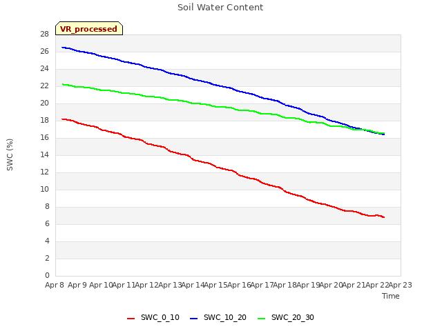 plot of Soil Water Content