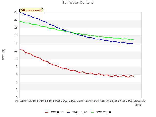 plot of Soil Water Content