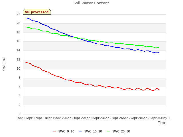 plot of Soil Water Content