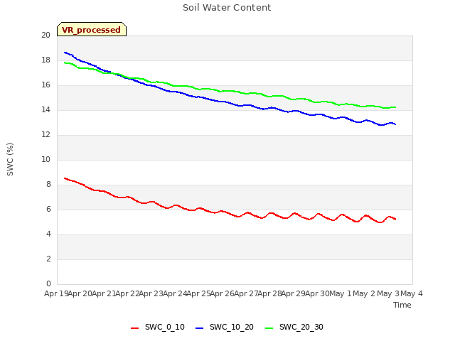 plot of Soil Water Content