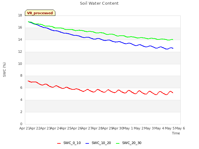 plot of Soil Water Content