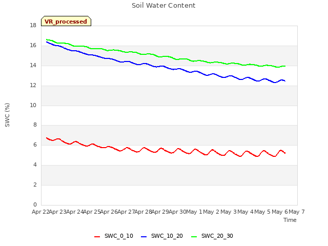 plot of Soil Water Content