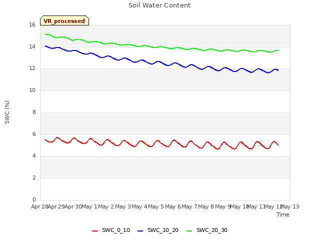 plot of Soil Water Content