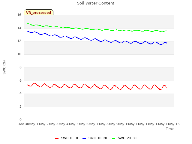 plot of Soil Water Content