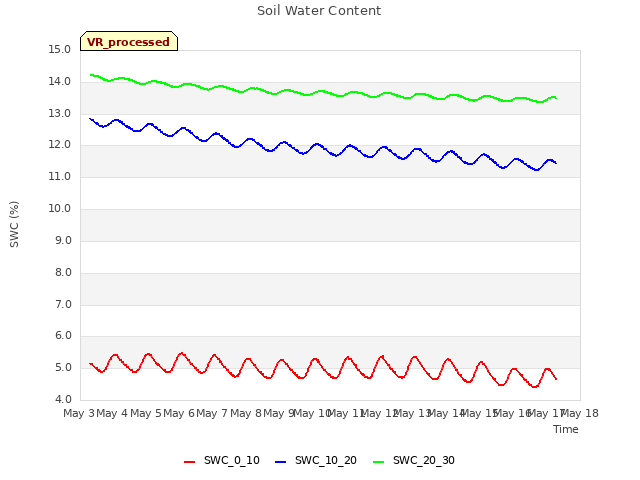 plot of Soil Water Content