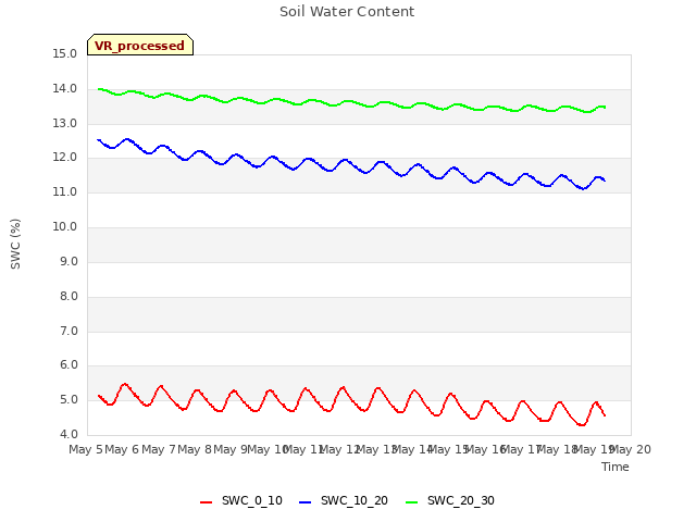 plot of Soil Water Content