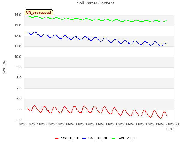 plot of Soil Water Content