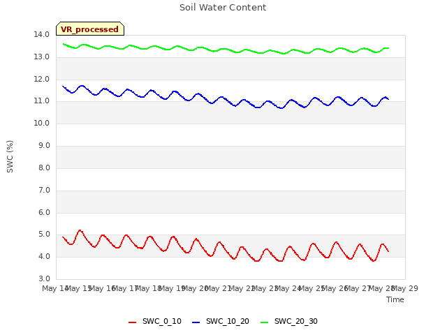 plot of Soil Water Content