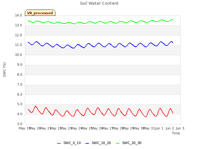 plot of Soil Water Content