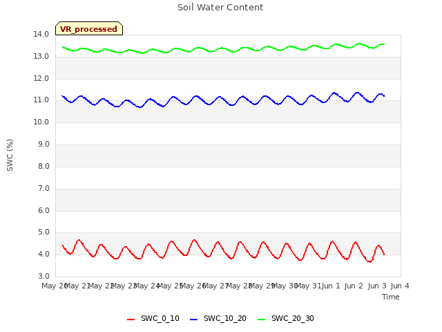 plot of Soil Water Content