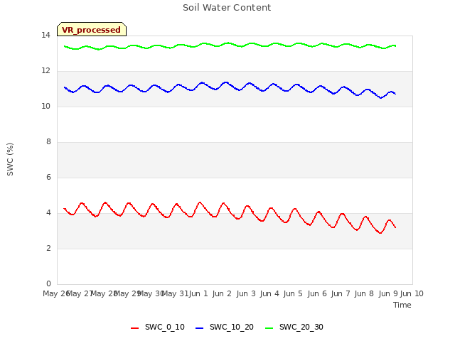 plot of Soil Water Content
