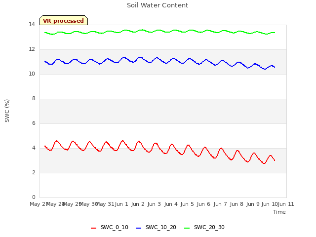 plot of Soil Water Content