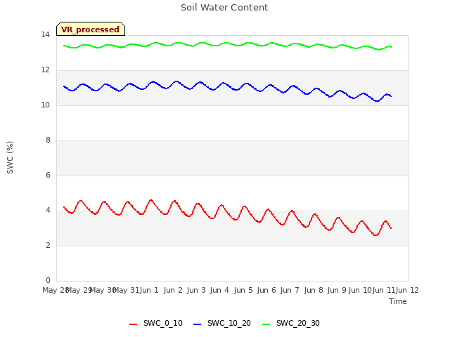 plot of Soil Water Content