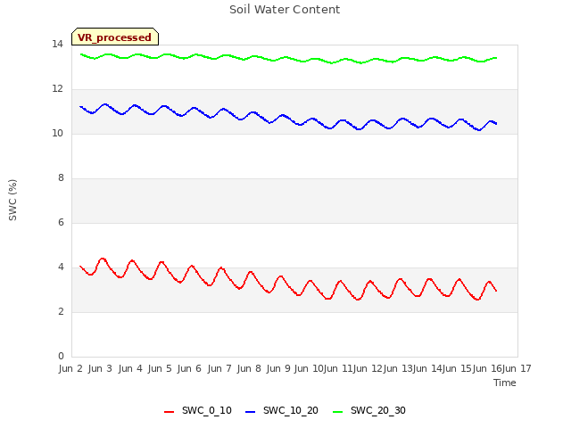 plot of Soil Water Content