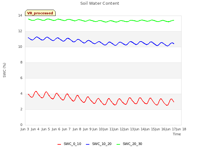 plot of Soil Water Content