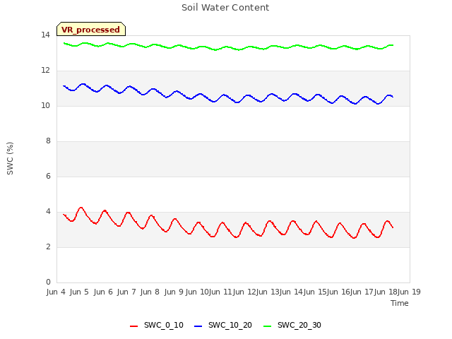 plot of Soil Water Content