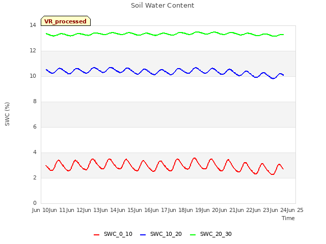 plot of Soil Water Content