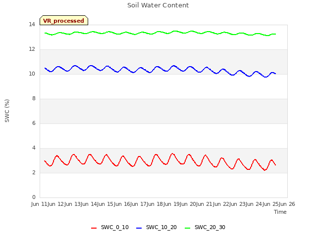 plot of Soil Water Content