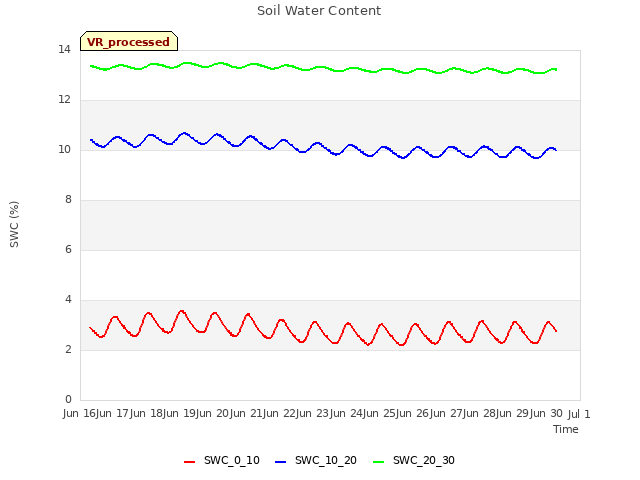 plot of Soil Water Content