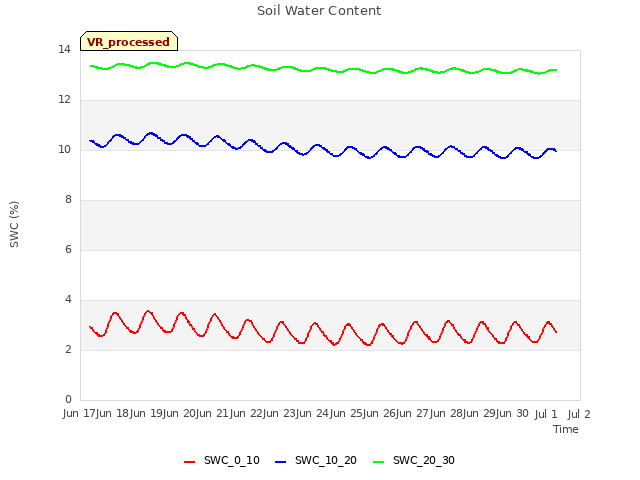 plot of Soil Water Content