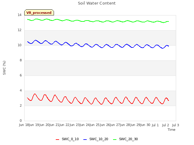 plot of Soil Water Content