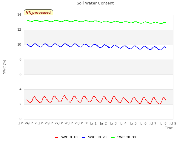 plot of Soil Water Content