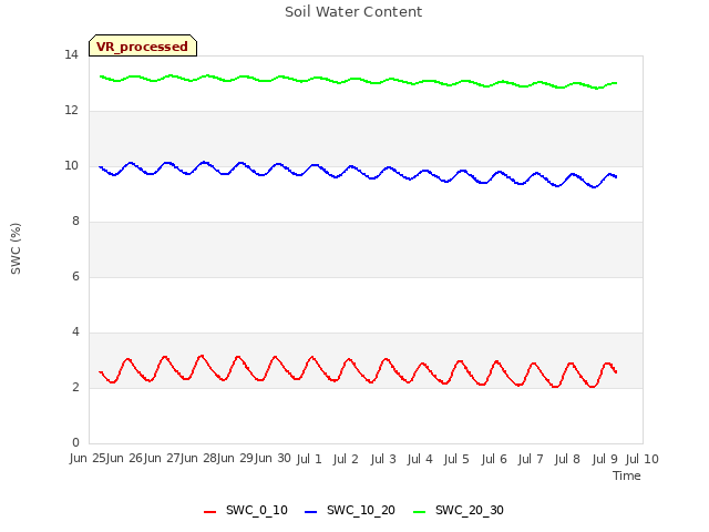 plot of Soil Water Content