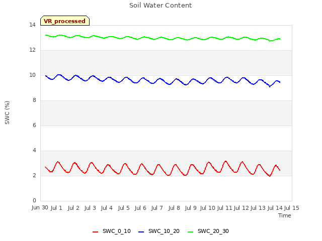 plot of Soil Water Content