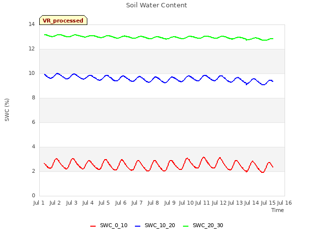 plot of Soil Water Content